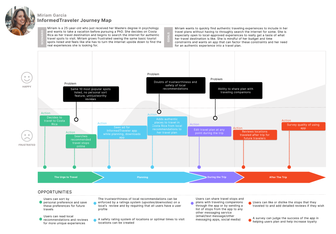 A graphic showing Miriam's experience and feelings while using The Informed Traveler